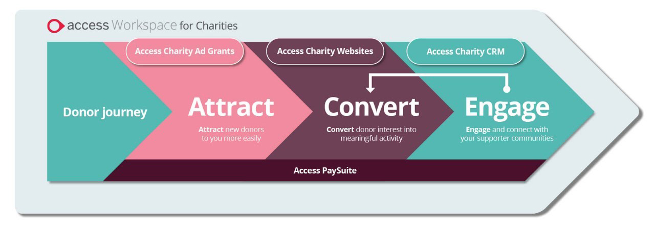 Attract-Convert-Engage
